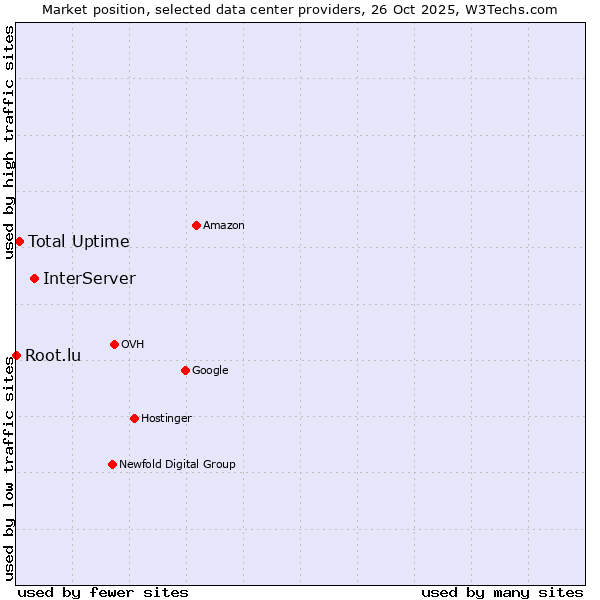Market position of InterServer vs. Total Uptime vs. Root.lu