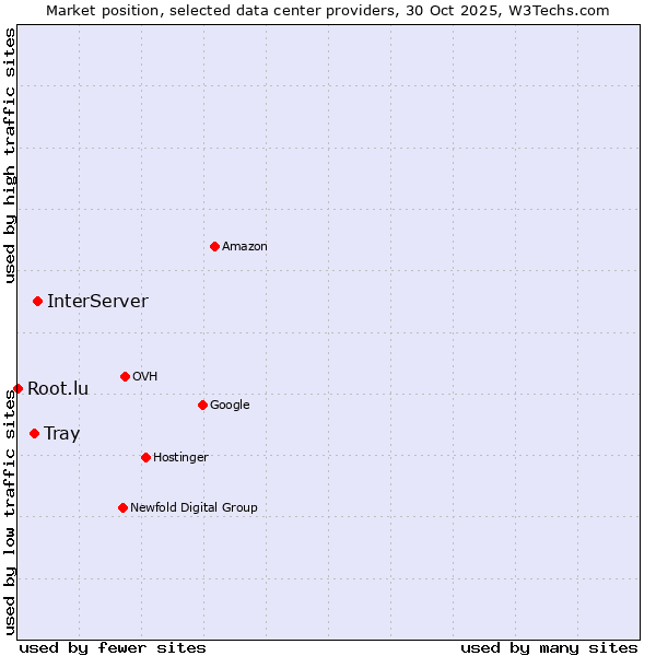 Market position of InterServer vs. Tray vs. Root.lu