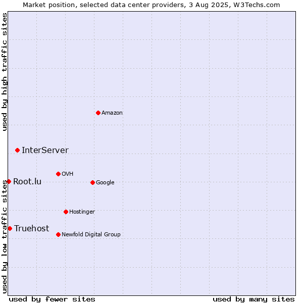 Market position of InterServer vs. Truehost vs. Root.lu