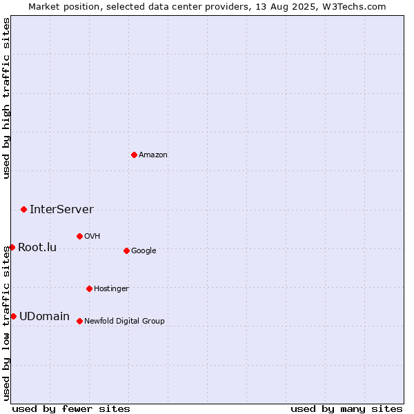 Market position of InterServer vs. UDomain vs. Root.lu