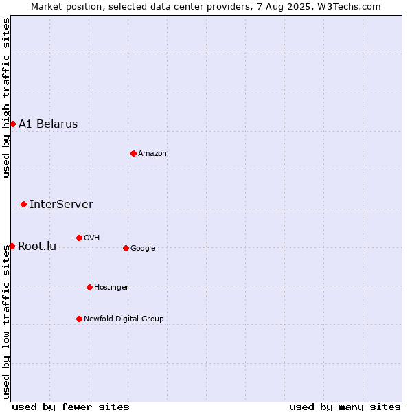 Market position of InterServer vs. A1 Belarus vs. Root.lu
