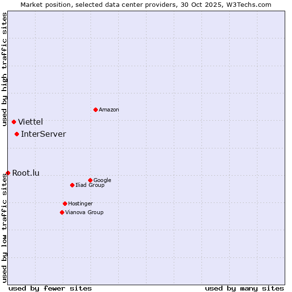 Market position of InterServer vs. Viettel vs. Root.lu