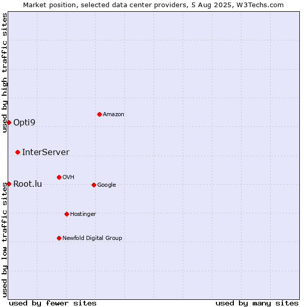 Market position of InterServer vs. Opti9 vs. Root.lu