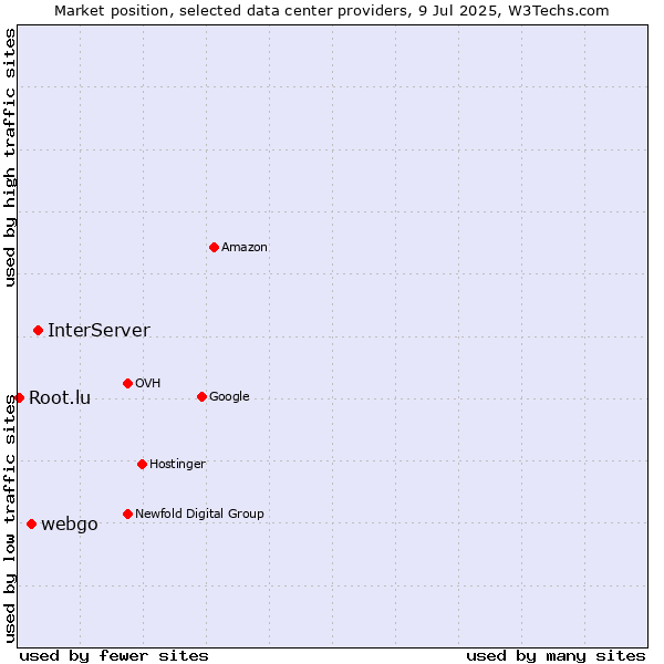 Market position of InterServer vs. webgo vs. Root.lu