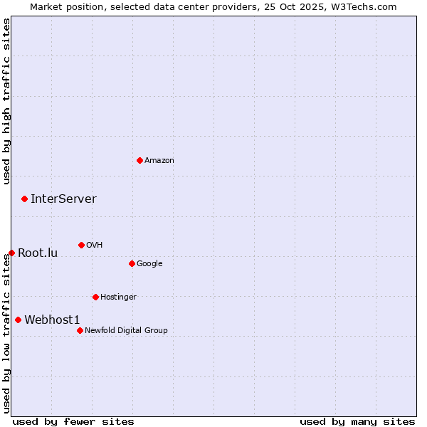 Market position of InterServer vs. Webhost1 vs. Root.lu