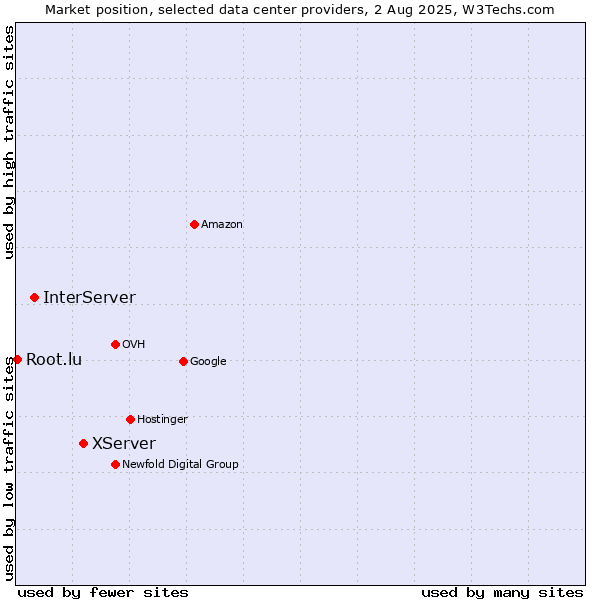 Market position of XServer vs. InterServer vs. Root.lu