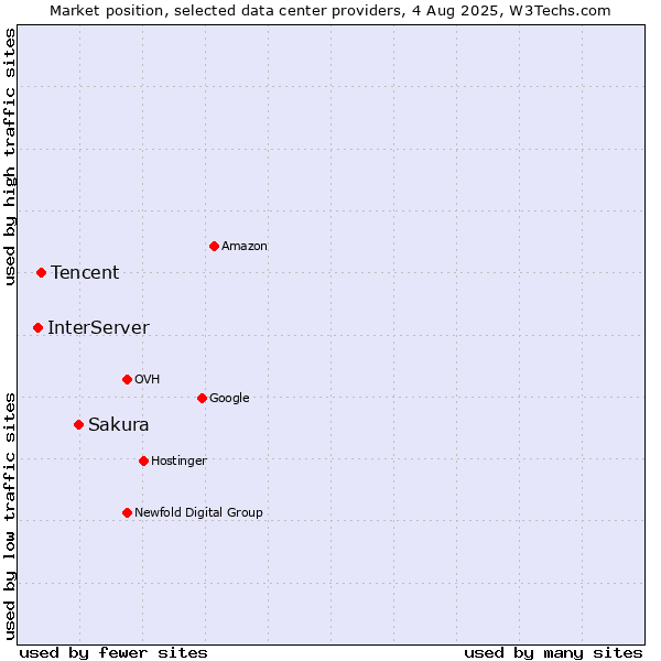 Market position of Sakura vs. Tencent vs. InterServer