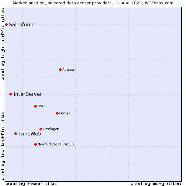 Market position of TimeWeb vs. InterServer vs. Salesforce