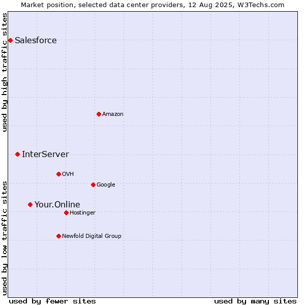 Market position of Your.Online vs. InterServer vs. Salesforce