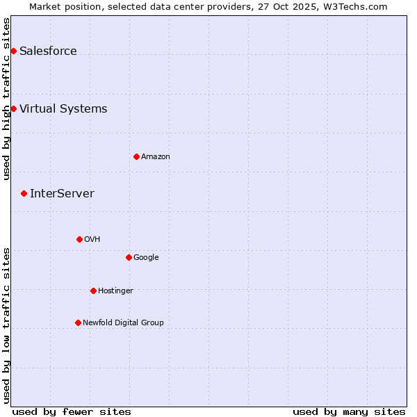 Market position of InterServer vs. Salesforce vs. Virtual Systems