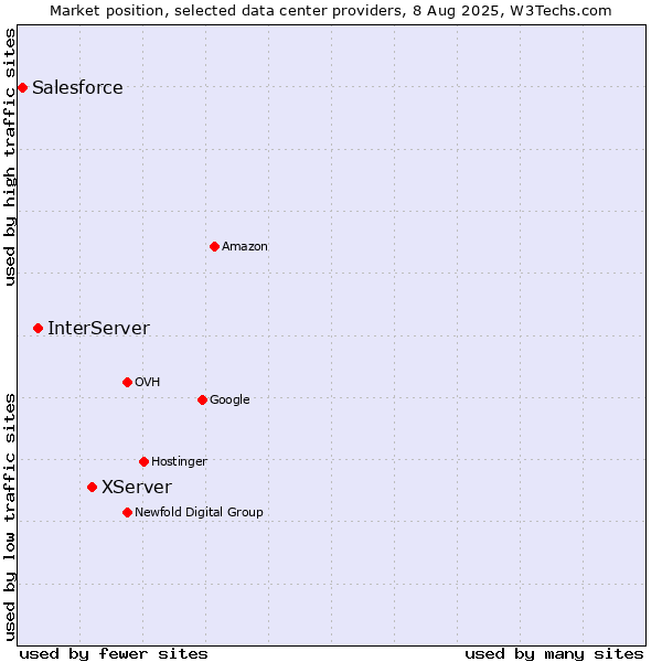 Market position of XServer vs. InterServer vs. Salesforce