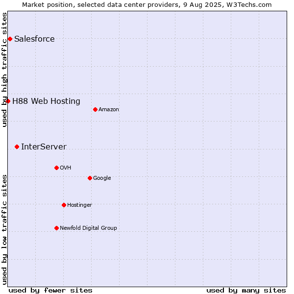 Market position of InterServer vs. Salesforce vs. H88 Web Hosting