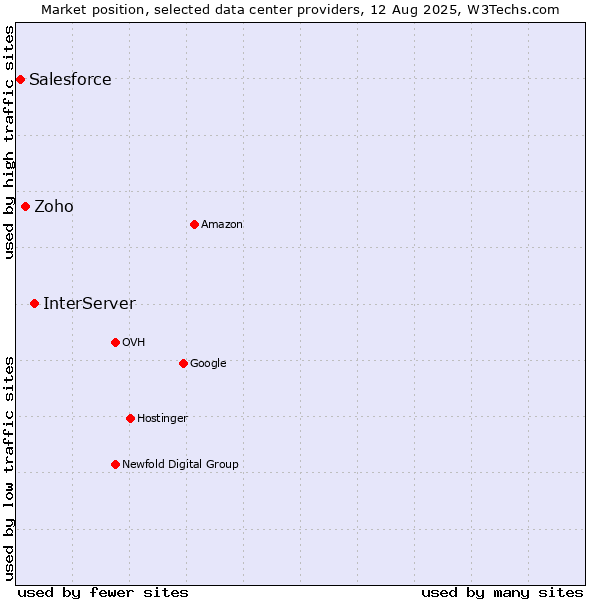 Market position of InterServer vs. Zoho vs. Salesforce