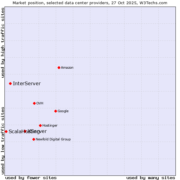 Market position of XServer vs. InterServer vs. ScalaHosting
