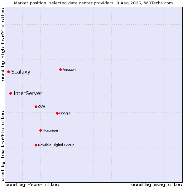 Market position of InterServer vs. Scalaxy