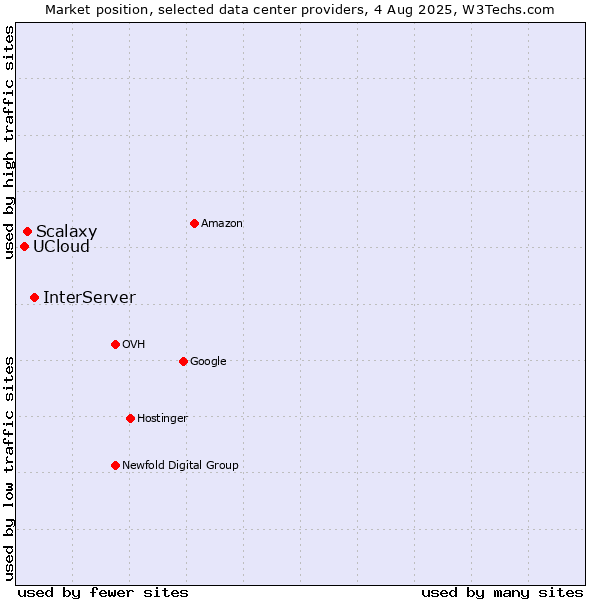 Market position of InterServer vs. Scalaxy vs. UCloud