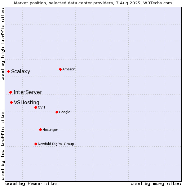 Market position of VSHosting vs. InterServer vs. Scalaxy
