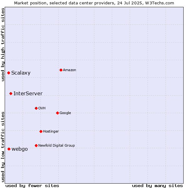 Market position of InterServer vs. webgo vs. Scalaxy