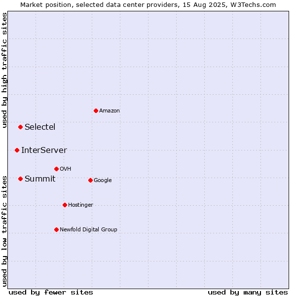 Market position of Summit vs. Selectel vs. InterServer