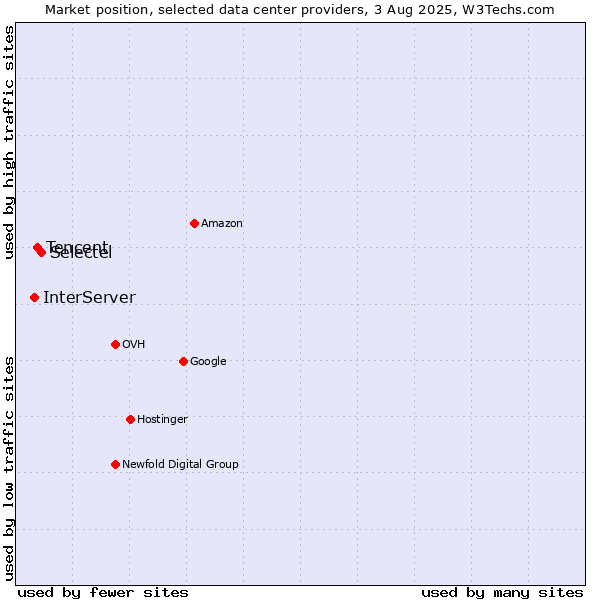 Market position of Selectel vs. Tencent vs. InterServer