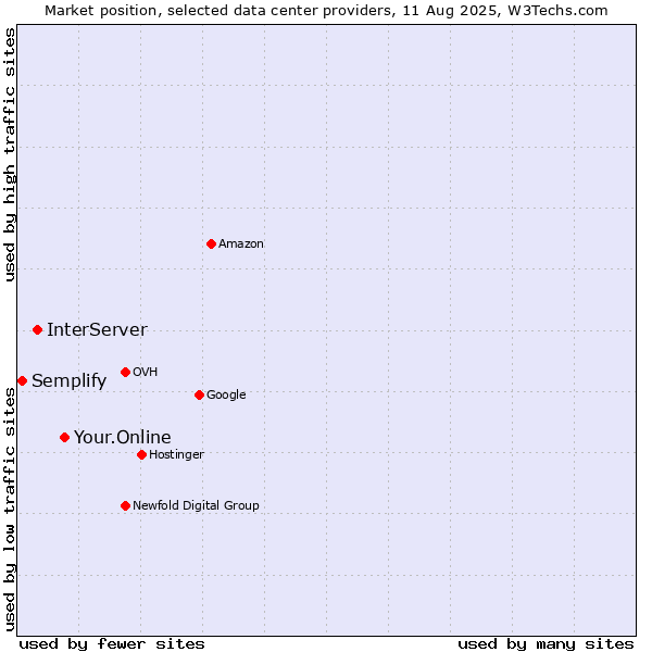 Market position of Your.Online vs. InterServer vs. Semplify