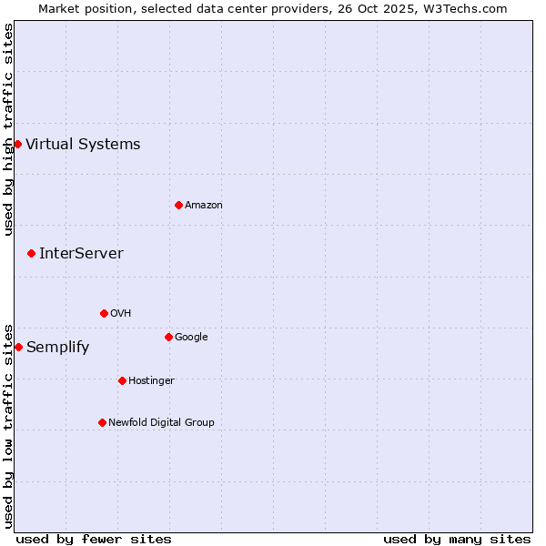 Market position of InterServer vs. Semplify vs. Virtual Systems