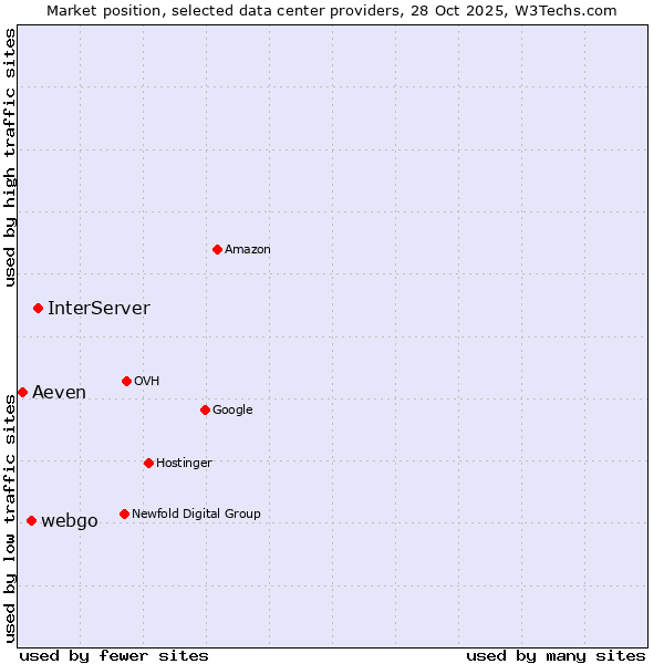 Market position of InterServer vs. webgo vs. Aeven