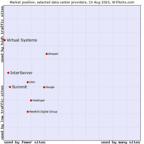 Market position of Summit vs. InterServer vs. Virtual Systems