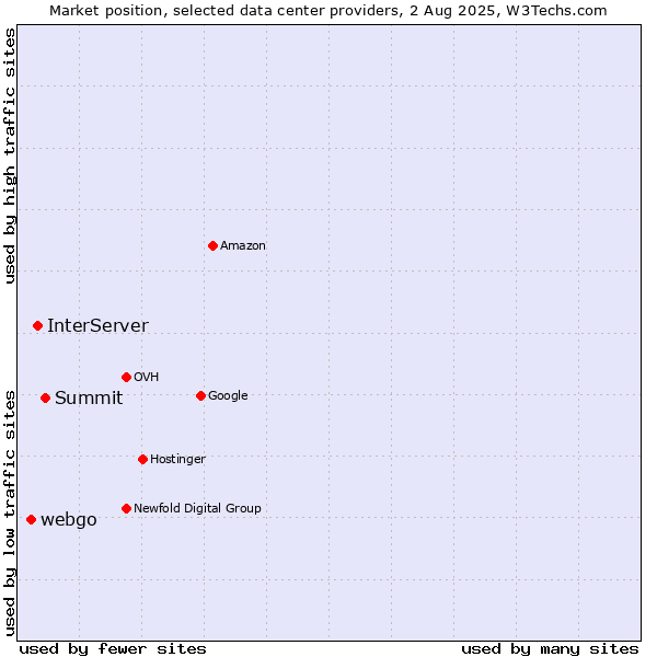 Market position of Summit vs. InterServer vs. webgo