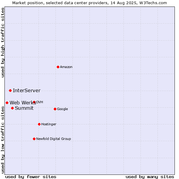 Market position of Summit vs. InterServer vs. Web Werks