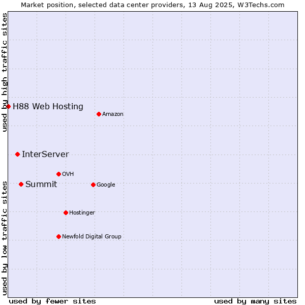 Market position of Summit vs. InterServer vs. H88 Web Hosting