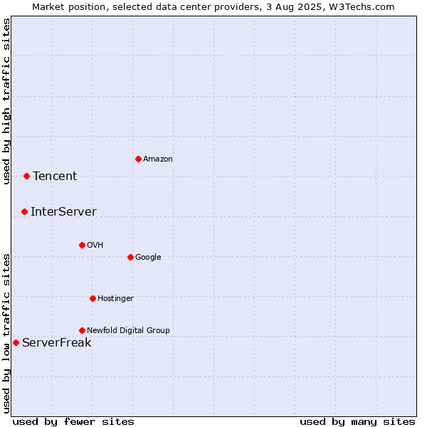 Market position of Tencent vs. InterServer vs. ServerFreak