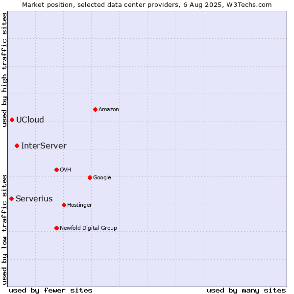 Market position of InterServer vs. UCloud vs. Serverius