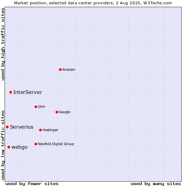 Market position of InterServer vs. webgo vs. Serverius