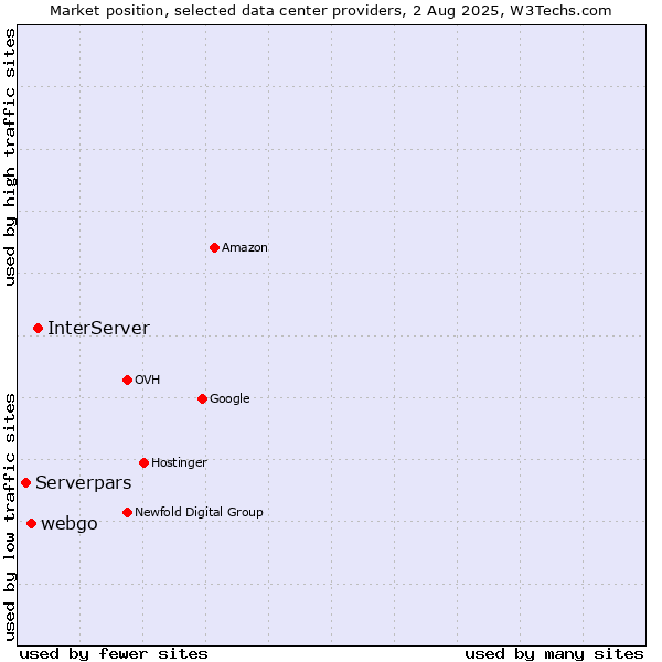 Market position of InterServer vs. webgo vs. Serverpars