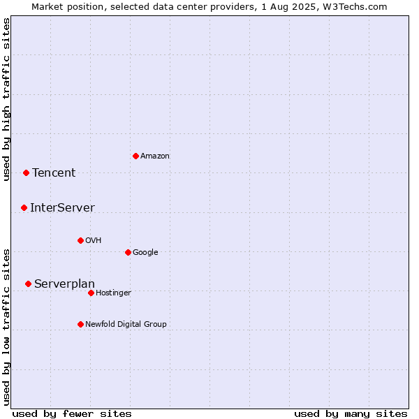 Market position of Serverplan vs. Tencent vs. InterServer