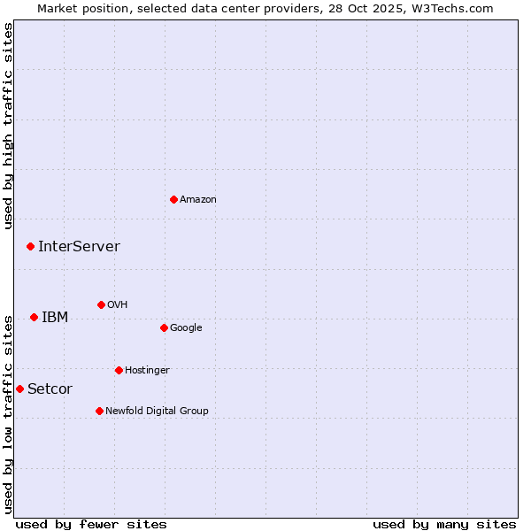 Market position of IBM vs. InterServer vs. Setcor
