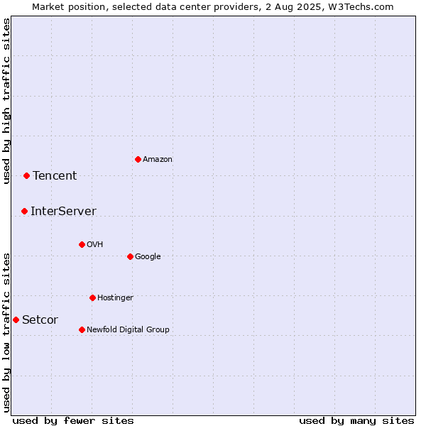Market position of Tencent vs. InterServer vs. Setcor
