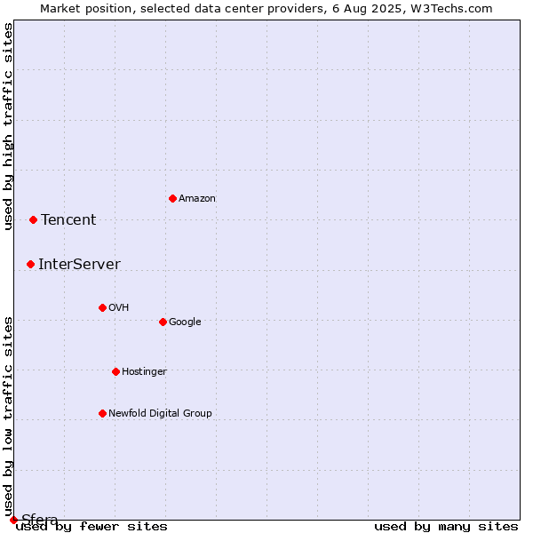 Market position of Tencent vs. InterServer vs. Sfera
