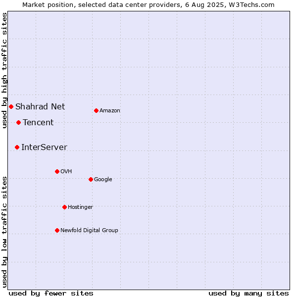 Market position of Tencent vs. InterServer vs. Shahrad Net