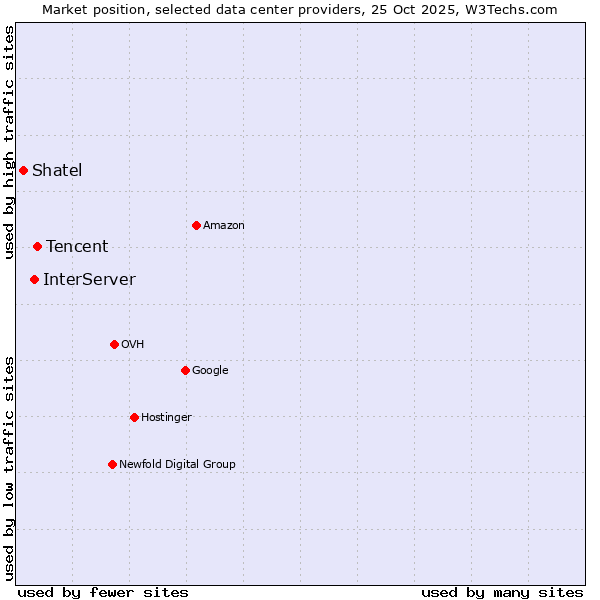 Market position of Tencent vs. InterServer vs. Shatel