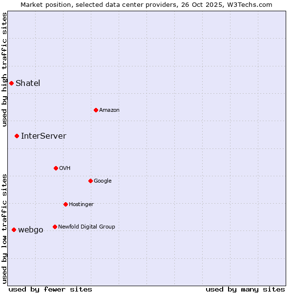 Market position of InterServer vs. webgo vs. Shatel