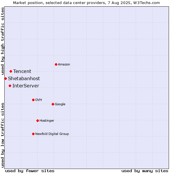 Market position of Tencent vs. InterServer vs. Shetabanhost