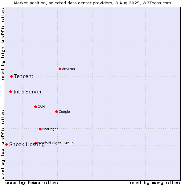 Market position of Tencent vs. InterServer vs. Shock Hosting
