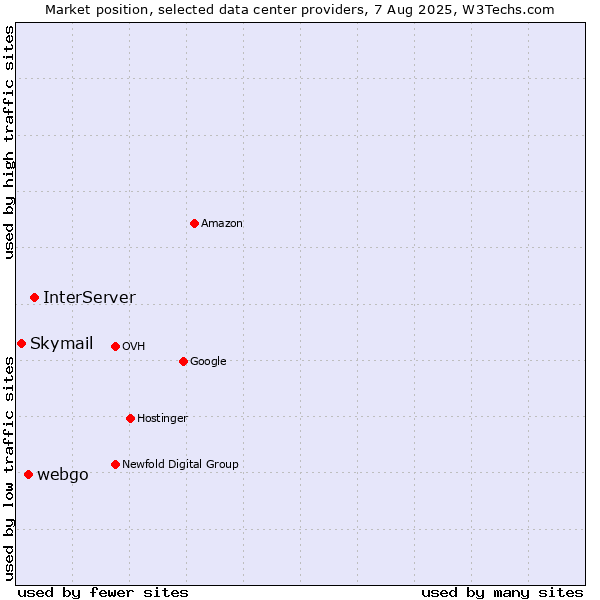 Market position of InterServer vs. webgo vs. Skymail
