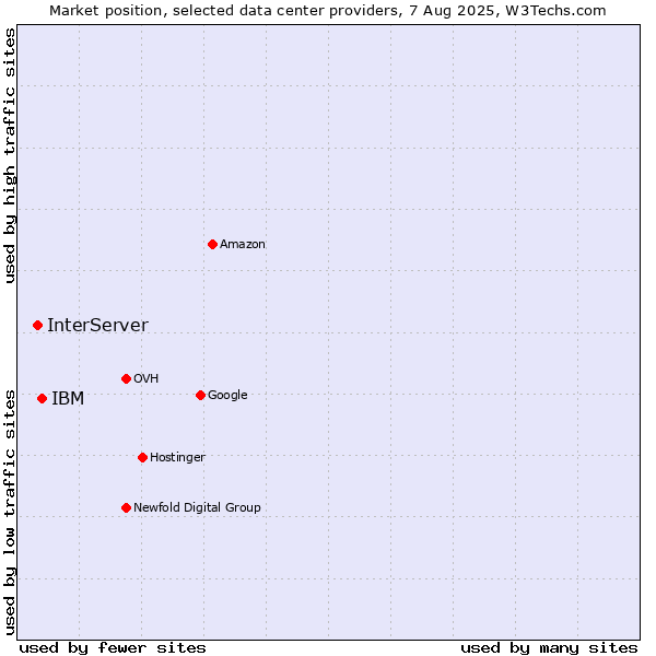 Market position of IBM vs. InterServer