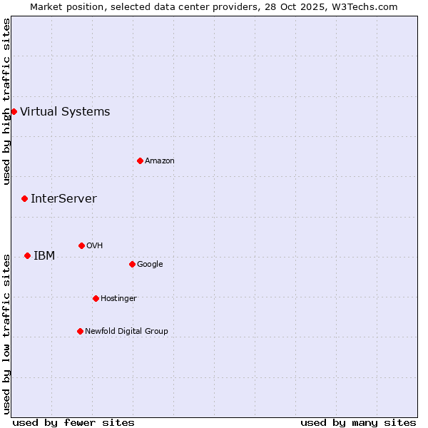 Market position of IBM vs. InterServer vs. Virtual Systems