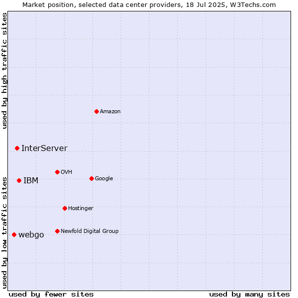 Market position of IBM vs. InterServer vs. webgo