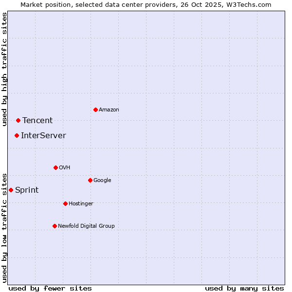 Market position of Tencent vs. InterServer vs. Sprint