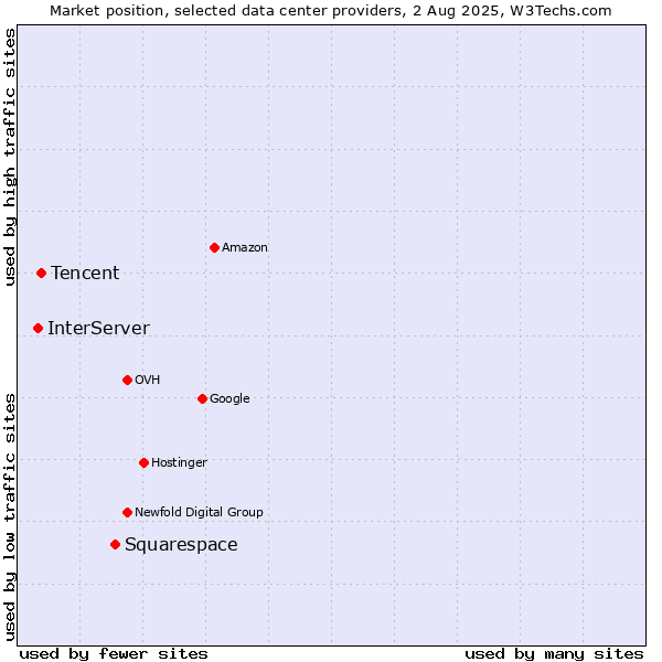 Market position of Squarespace vs. Tencent vs. InterServer